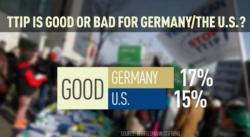 "It's A Trojan Horse" - Thousands Of Germans Protest TTIP Trade Deal One Day Before Obama Visit