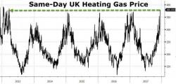 UK Heating Gas Prices Spike To 2013 Highs Amid Weather "Yellow Warning"