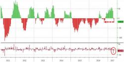 Calmest Market In 75 Years Hits Record Highs - Ignores Dismal Data, Commodity Carnage Calmest Market In 75 Years Hits Record Highs - Ignores Dismal Data, Commodity Carnage