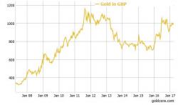 Brexit Gold Buying - UK Demand for Gold Bars Surges 39% Brexit Gold Buying - UK Demand for Gold Bars Surges 39%