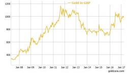 Brexit Gold Buying - UK Demand for Gold Bars Surges 39% 