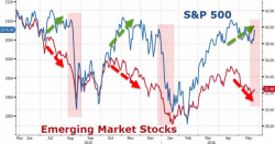 Emerging Markets Turmoil Signal Pain Ahead For US Stocks