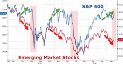 Emerging Markets Turmoil Signal Pain Ahead For US Stocks Emerging Markets Turmoil Signal Pain Ahead For US Stocks