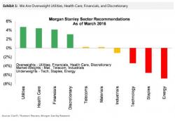 Morgan Stanley Has Had Enough: "When You Think Of Something, Do The Opposite" Morgan Stanley Has Had Enough: "When You Think Of Something, Do The Opposite"