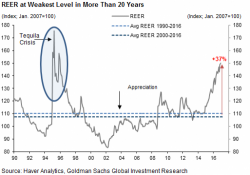 Why The Mexican Central Bank's $1 Billion Intervention Failed: Goldman Explains