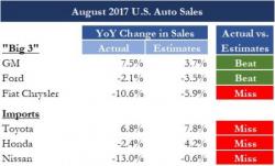 Ford Touts 'Positive' Impacts Of Hurricane Harvey As August Auto Sales Slump