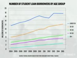 It Takes Most Students Twice As Long As They Hoped To Pay Off Their Student Loans