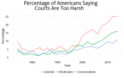 Are Conservatives Reforming Criminal Justice?