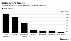 Bridgewater Unveil New $700 Million Short