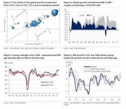 Two-Thirds Of Rising Global Growth Is Due To Emerging Markets, And 9 Other Interesting Facts