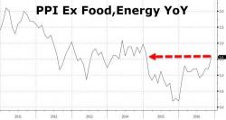 PPI Comes In Hot: Core Producer Prices Jump Most Since 2014