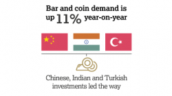 Gold Coins and Bars See Demand Rise of 11% in H2, 2017 Gold Coins and Bars See Demand Rise of 11% in H2, 2017