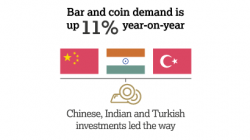 Gold Coins and Bars See Demand Rise of 11% in H2, 2017