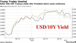 Dollar, Futures Slump; Gold Spikes Over $1,200 After Trump Disappoints Markets