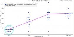 "Reading Between The Dots": Is The Fed About To Admit The Market Was Right All Along "Reading Between The Dots": Is The Fed About To Admit The Market Was Right All Along
