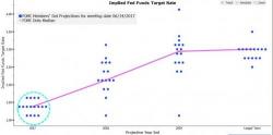 "Reading Between The Dots": Is The Fed About To Admit The Market Was Right All Along