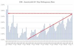 The Other Shoe Drops: Prime Auto Loan Losses Surge As Recoveries Tumble