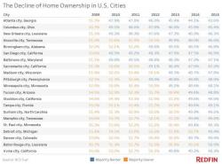 Over Half Of American Cities Are Now Dominated By Renters