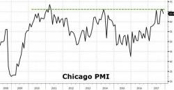 Chicago PMI Drops From 6 Year Highs As New Orders Slow Chicago PMI Drops From 6 Year Highs As New Orders Slow