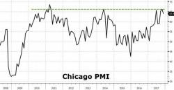 Chicago PMI Drops From 6 Year Highs As New Orders Slow