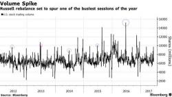 Prepare For A Surge In Volume: Russell Rebalance Day Is Here