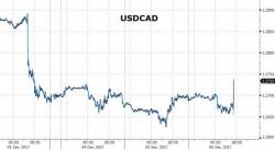 Loonie Tumbles After BOC Keeps Rates On Hold, Signals "Continued Caution", "Considerable Uncertainty"