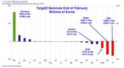 Target2 & Secret Bailouts: Will Germany Be Forced Into Fiscal Union With Rest Of Eurozone? Target2 & Secret Bailouts: Will Germany Be Forced Into Fiscal Union With Rest Of Eurozone?