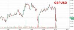 Pound Slides After BOE Holds Rates: Warns Q4 Economy "Slightly Softer", Sees "Gradual And Limited" Rate Hikes