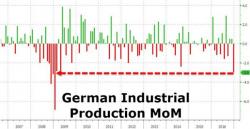 German Industrial Production Plunges Most Since 2009