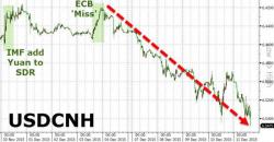 Yuan Slides As PBOC Signals Intent To Further Weaken Currency Yuan Slides As PBOC Signals Intent To Further Weaken Currency
