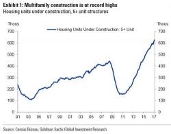 Record High Multi-Family Construction Set To Wreak Havoc On Apartment Rents