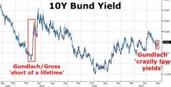 "Crazily Low" Bund Yields Spike Most In 3 Months, Gundlach Warns Of "Massive Risk At These Levels" "Crazily Low" Bund Yields Spike Most In 3 Months, Gundlach Warns Of "Massive Risk At These Levels"