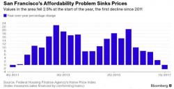 San Francisco Home Prices Turn Negative For First Time Since 2011