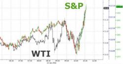 Stock Buying-Panic Ensues As Fed's Bullard Says "Oil Has To Bottom Sometime"