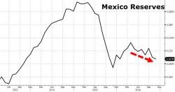 Mexican Peso Soars To Highest Level Since Trump Election After Banxico Adopts $20 Billion Hedge