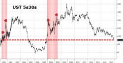 Treasury Curve Collapses To Fresh 10-Year Lows After Data Dump Treasury Curve Collapses To Fresh 10-Year Lows After Data Dump