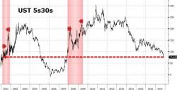 Treasury Curve Collapses To Fresh 10-Year Lows After Data Dump