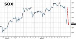 Momo Massacred, Semis Slaughtered After Topping 2000 Peak, Nasdaq 'VIX' Spikes