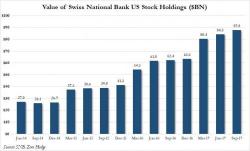 The Swiss National Bank Now Owns A Record $88 Billion In US Stocks The Swiss National Bank Now Owns A Record $88 Billion In US Stocks