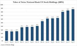 The Swiss National Bank Now Owns A Record $88 Billion In US Stocks