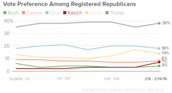 Trump Holds Commanding 20 Point National Lead Heading Into South Carolina