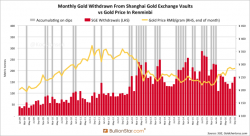 Q1 – Q3 2016 China Net Gold Import Hits 905 Tonnes