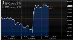 Global Stocks Hit 16 Month High As Draghi’s “Dovish Taper” Sustains “Trumpflation”