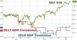 Trump Administration Admits 3.0% GDP Growth "Is Certainly Not Achievable This Year" Trump Administration Admits 3.0% GDP Growth "Is Certainly Not Achievable This Year"