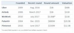 Is Uber Heading For A 40% Discount Down-Round?