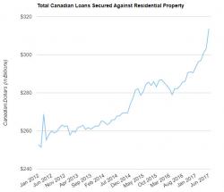 Canadians Are Borrowing Against Real Estate At The Fastest Pace Ever