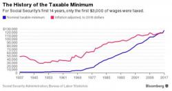 Social Security Taxes Set To Soar For Top Earners In 2017