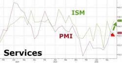 "Things Have Tapered Off" - US Services Economy Jumps To 13-Month Highs But New Orders Stall