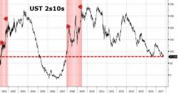 "This Is The Catalyst For Everything": Deutsche Sees Only Two More Rate Hikes Before The Fed Loses Control "This Is The Catalyst For Everything": Deutsche Sees Only Two More Rate Hikes Before The Fed Loses Control