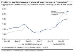 BofA: "2018 Is When Bond Investors Again Get Very Concerned About Fundamentals"